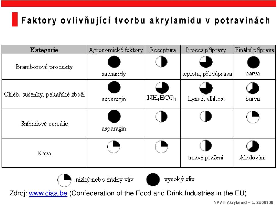 n á c h Zdroj: www.ciaa.