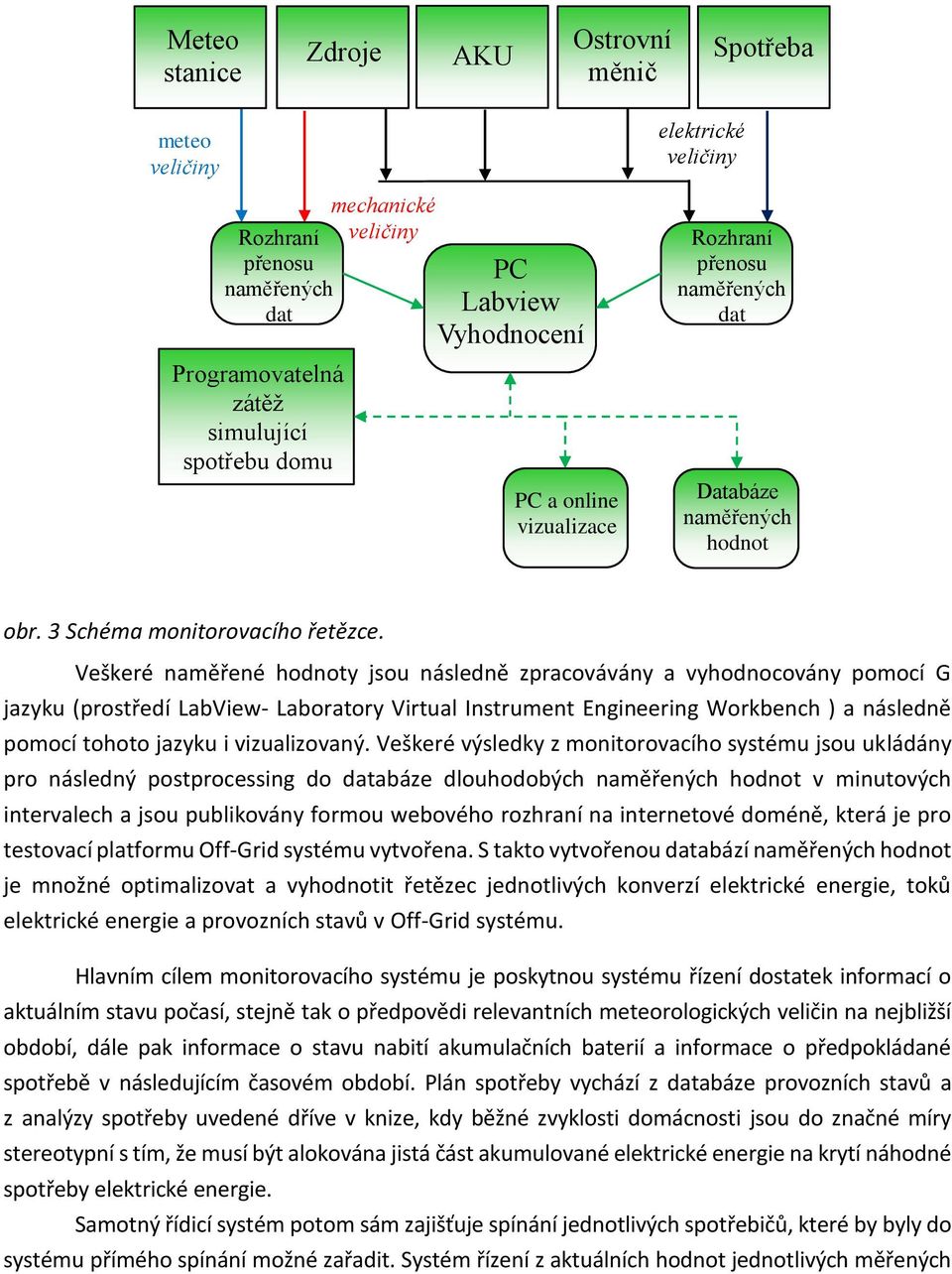 Veškeré naměřené hodnoty jsou následně zpracovávány a vyhodnocovány pomocí G jazyku (prostředí LabView- Laboratory Virtual Instrument Engineering Workbench ) a následně pomocí tohoto jazyku i