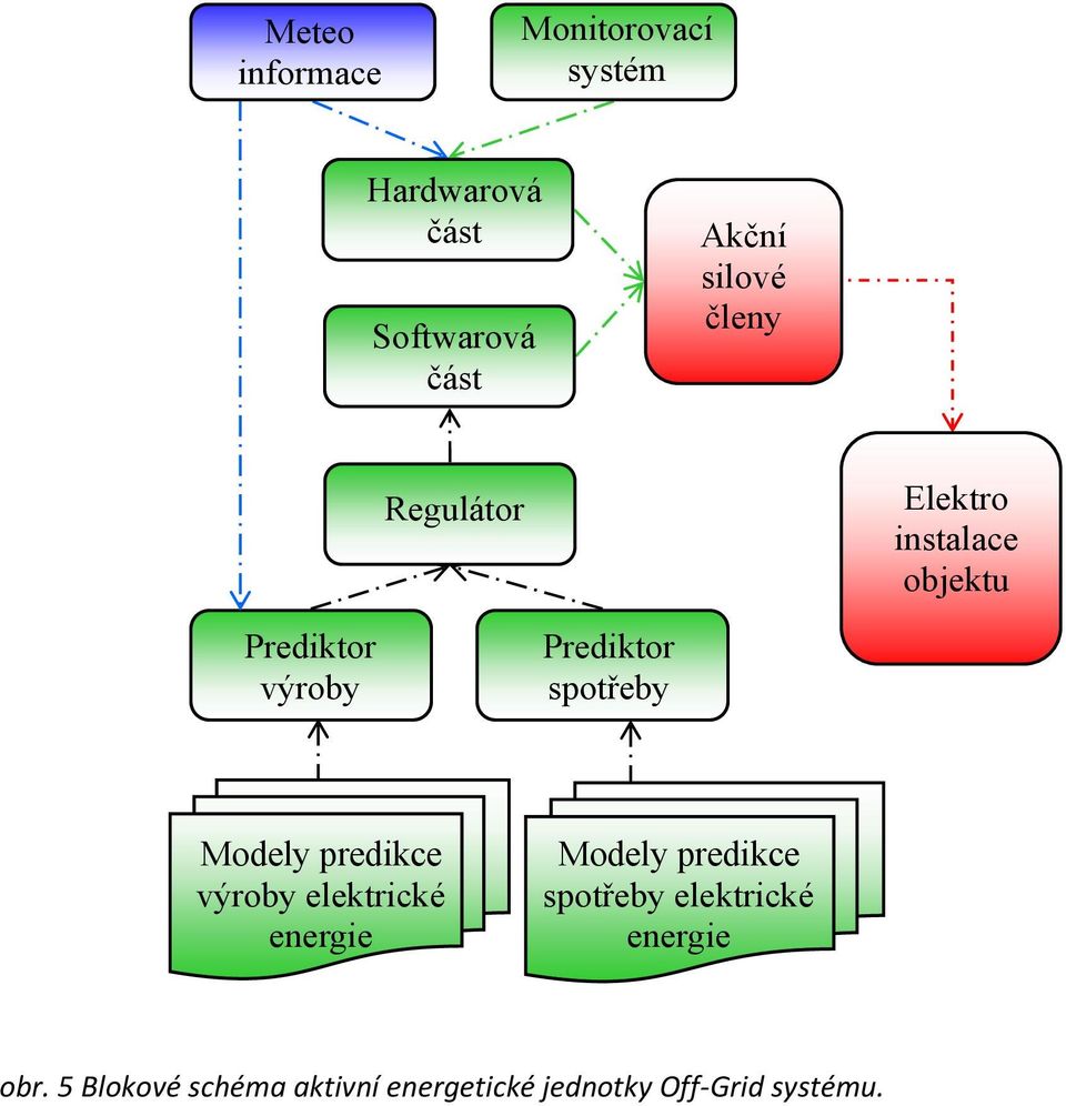 spotřeby Modely predikce výroby elektrické energie Modely predikce spotřeby