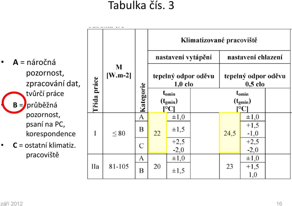 tvůrčí práce B = průběžná pozornost,