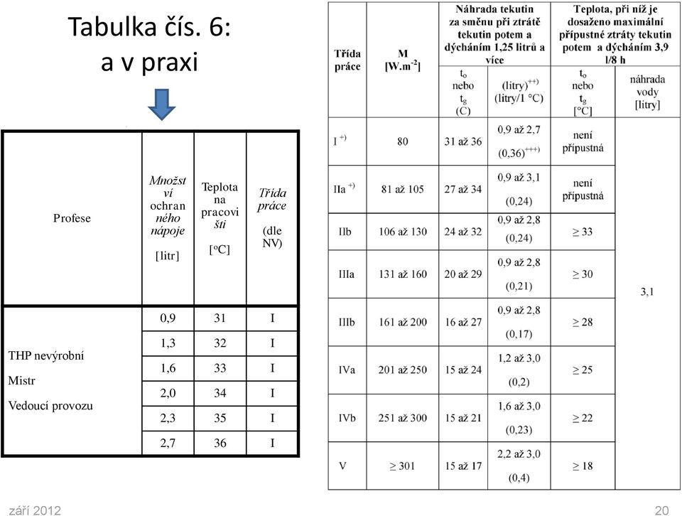 [litr] Teplota na pracovi šti [ o C] Třída práce (dle