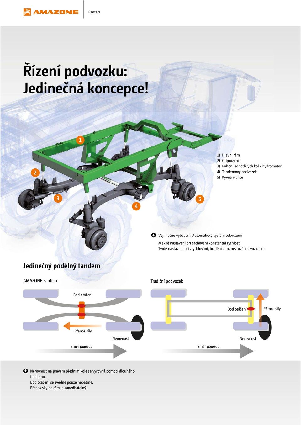 odpružení Měkké nastavení při zachování konstantní rychlosti Tvrdé nastavení při zrychlování, brzdění a manévrování s vozidlem Jedinečný podélný tandem
