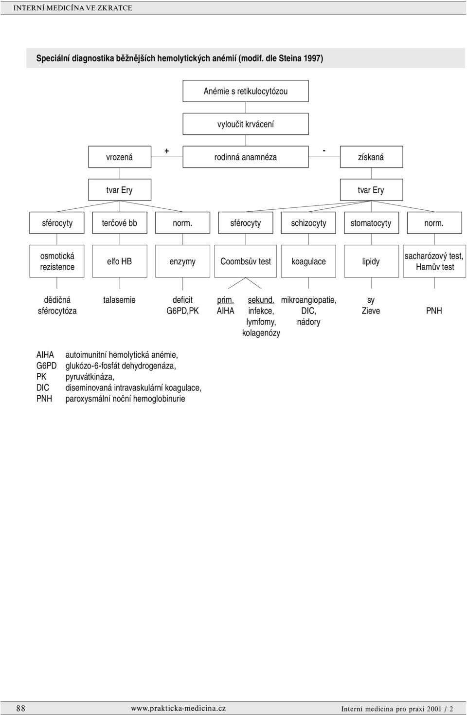 sférocyty schizocyty stomatocyty norm. osmotická rezistence elfo HB enzymy Coombsův test koagulace lipidy sacharózový test, Hamův test dědičná talasemie deficit prim.