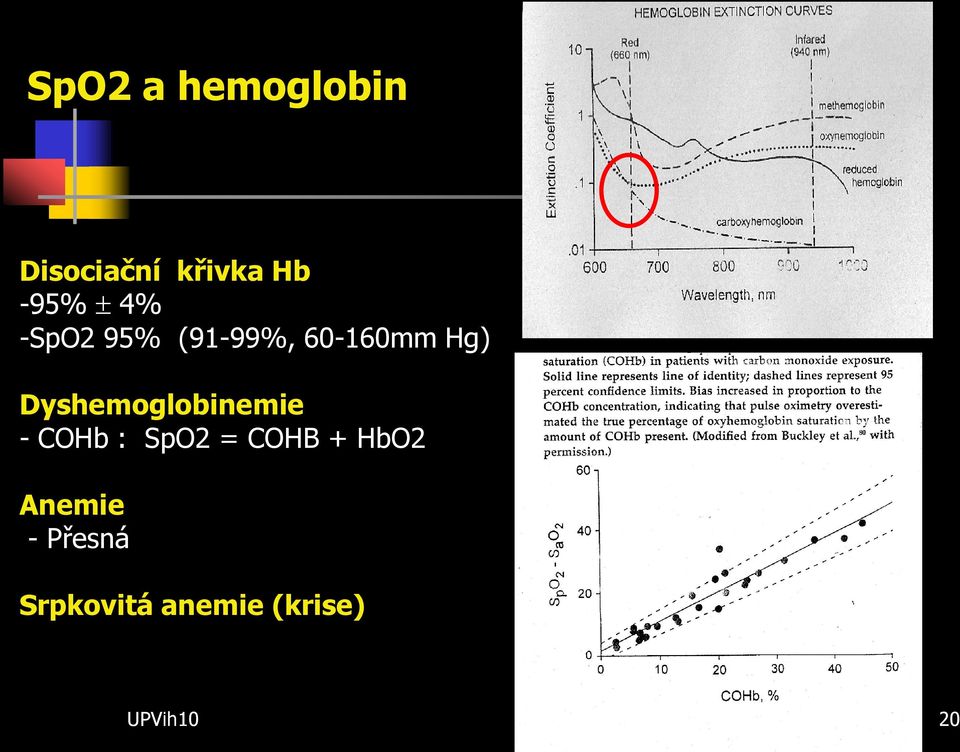Dyshemoglobinemie - COHb : SpO2 = COHB +