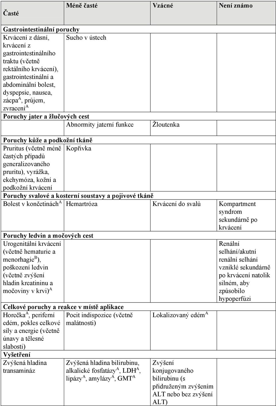 generalizovaného pruritu), vyrážka, ekchymóza, kožní a podkožní krvácení Poruchy svalové a kosterní soustavy a pojivové tkáně Bolest v končetinách A Hemartróza Krvácení do svalů Kompartment syndrom