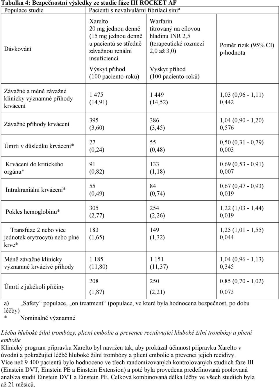 p-hodnota Závažné a méně závažné klinicky významné příhody krvácení 1 475 (14,91) 1 449 (14,52) 1,03 (0,96-1,11) 0,442 Závažné příhody krvácení 395 (3,60) 386 (3,45) 1,04 (0,90-1,20) 0,576 Úmrtí v