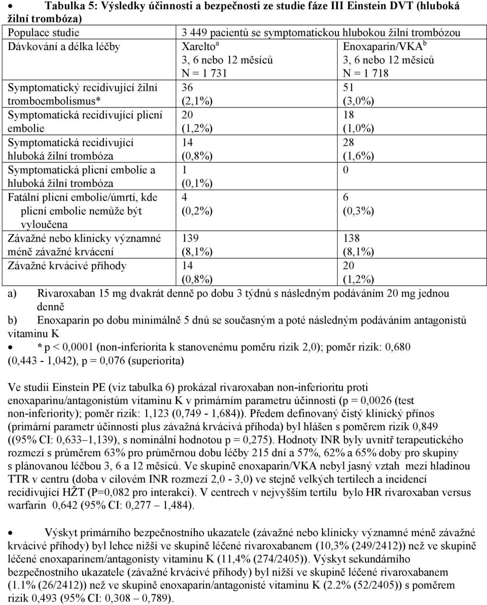 20 (1,2%) 18 (1,0%) Symptomatická recidivující hluboká žilní trombóza 14 (0,8%) 28 (1,6%) Symptomatická plicní embolie a 1 0 hluboká žilní trombóza Fatální plicní embolie/úmrtí, kde plicní embolie