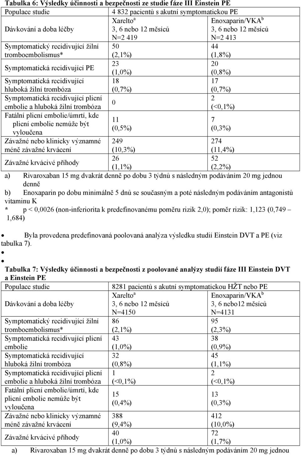 trombóza Fatální plicní embolie/úmrtí, kde plicní embolie nemůže být vyloučena Závažné nebo klinicky významné méně závažné krvácení 50 (2,1%) 23 (1,0%) 18 (0,7%) 0 11 (0,5%) Enoxaparin/VKA b 3, 6