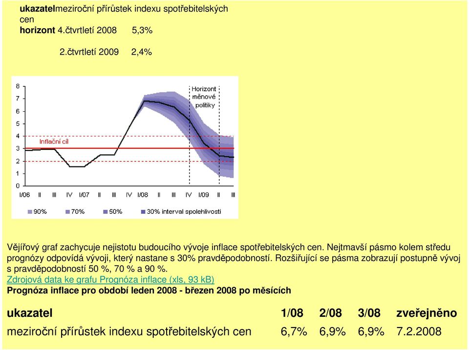 Nejtmavší pásmo kolem středu prognózy odpovídá vývoji, který nastane s 30% pravděpodobností.