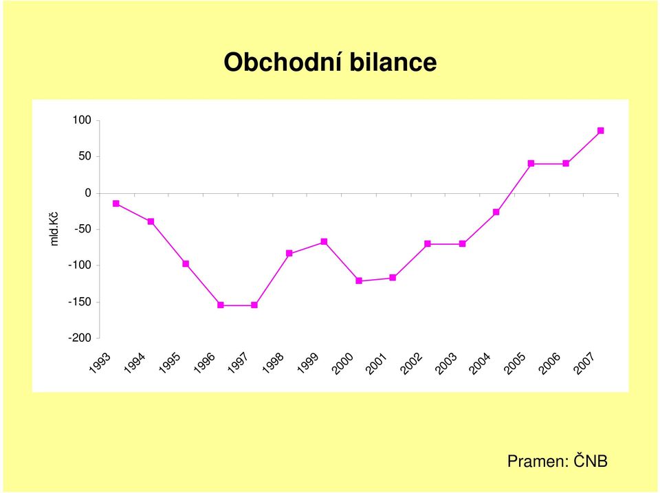 Pramen: ČNB 2004 1997 1998 1999