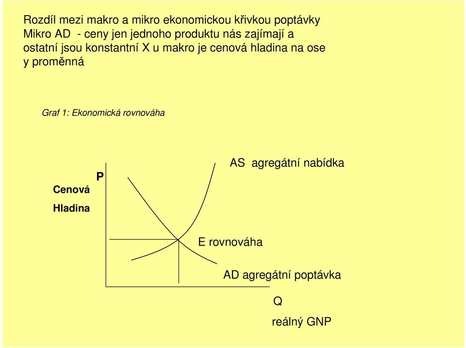 cenová hladina na ose y proměnná Graf 1: Ekonomická rovnováha Cenová