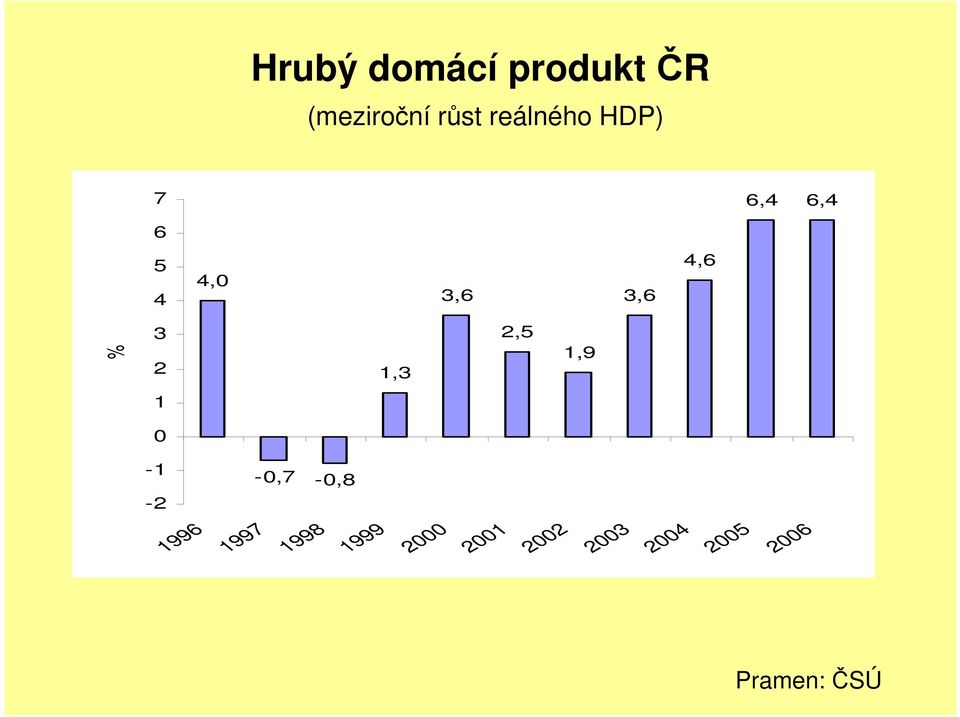% 3 2 1,3 2,5 1,9 1 0-1 -0,7-0,8-2 1996 1997