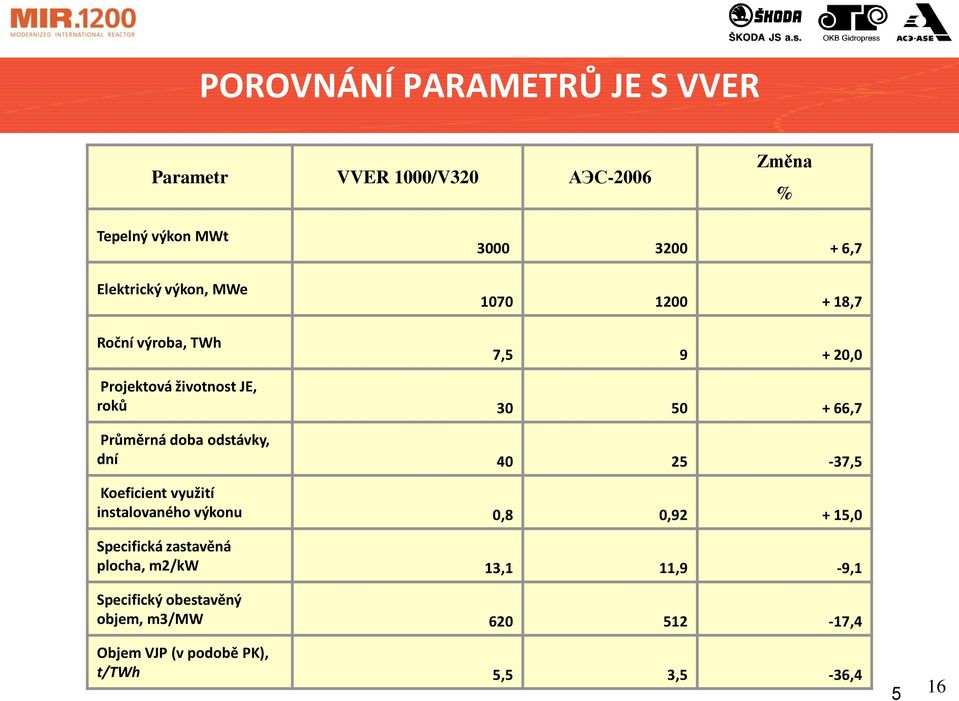 Průměrná doba odstávky, dní 40 25-37,5 Koeficient využití instalovaného výkonu 0,8 0,92 + 15,0 Specifická