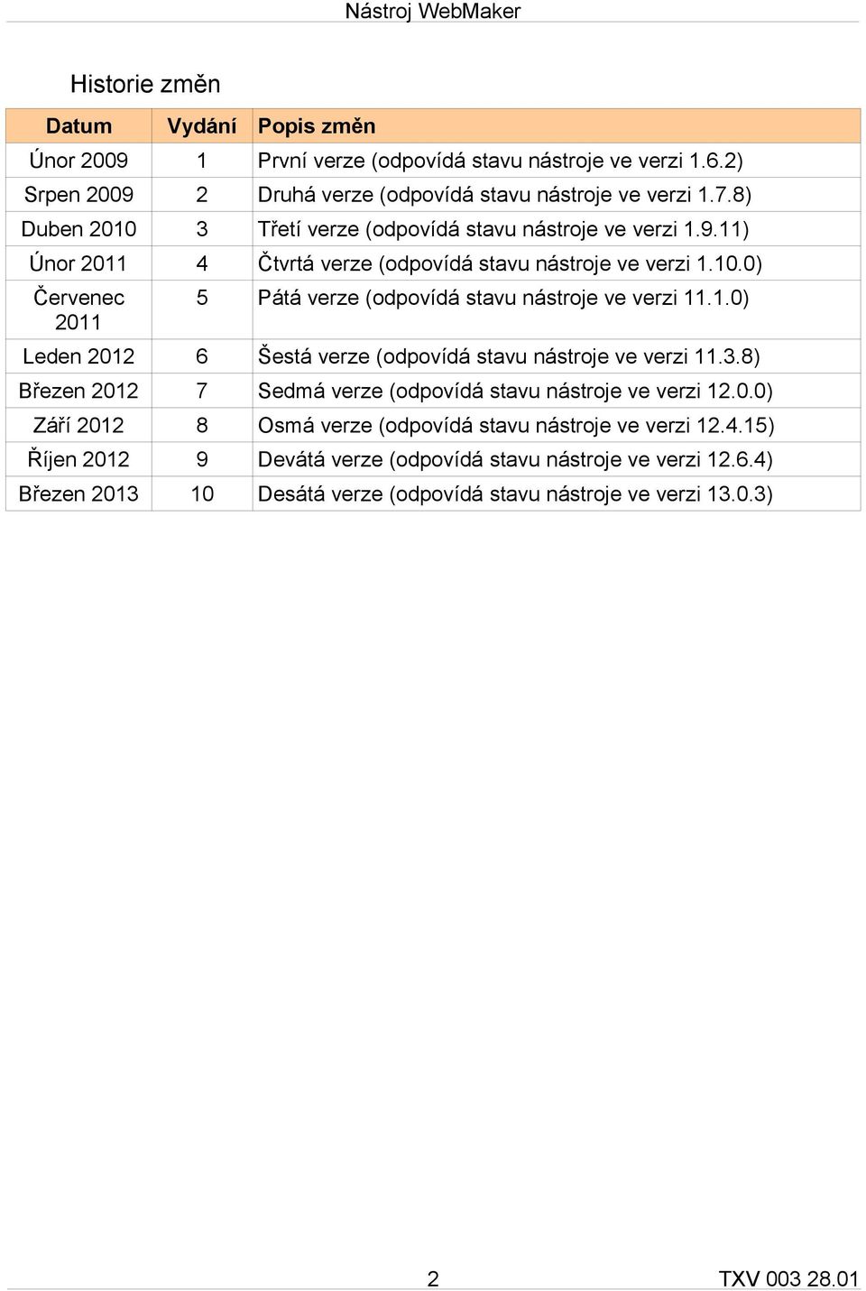 1.0) Leden 2012 6 Šestá verze (odpovídá stavu nástroje ve verzi 11.3.8) Březen 2012 7 Sedmá verze (odpovídá stavu nástroje ve verzi 12.0.0) Září 2012 8 Osmá verze (odpovídá stavu nástroje ve verzi 12.