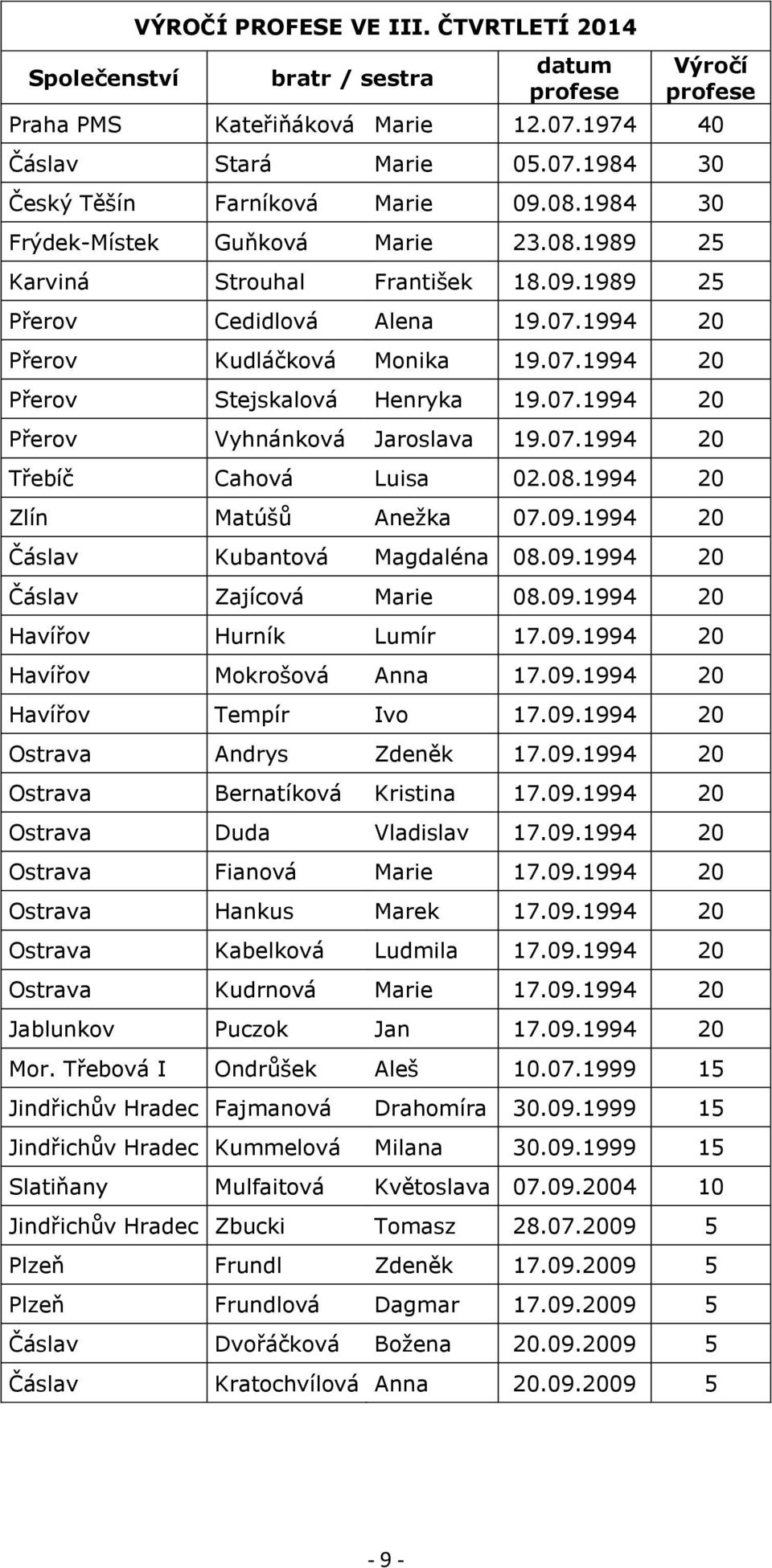07.1994 20 Přerov Vyhnánková Jaroslava 19.07.1994 20 Třebíč Cahová Luisa 02.08.1994 20 Zlín Matúšů Anežka 07.09.1994 20 Čáslav Kubantová Magdaléna 08.09.1994 20 Čáslav Zajícová Marie 08.09.1994 20 Havířov Hurník Lumír 17.