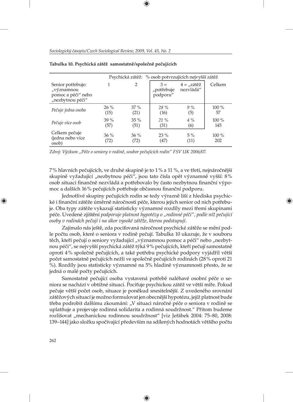 osob potvrzujících nejvyšší zátěž 1 2 3 = potřebuje podporu 26 % (15) 39 % (57) 36 % (72) 37 % (21) 35 % (51) 36 % (72) 28 % (16) 21 % (31) 23 % (47) 4 = zátěž nezvládá 9 % (5) 4 % (6) 5 % (11)