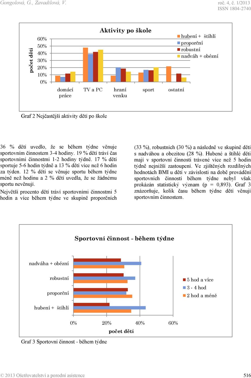 dětí uvedlo, ţe se během týdne věnuje sportovním činnostem 3-4 hodiny. 19 % dětí tráví čas sportovními činnostmi 1-2 hodiny týdně.