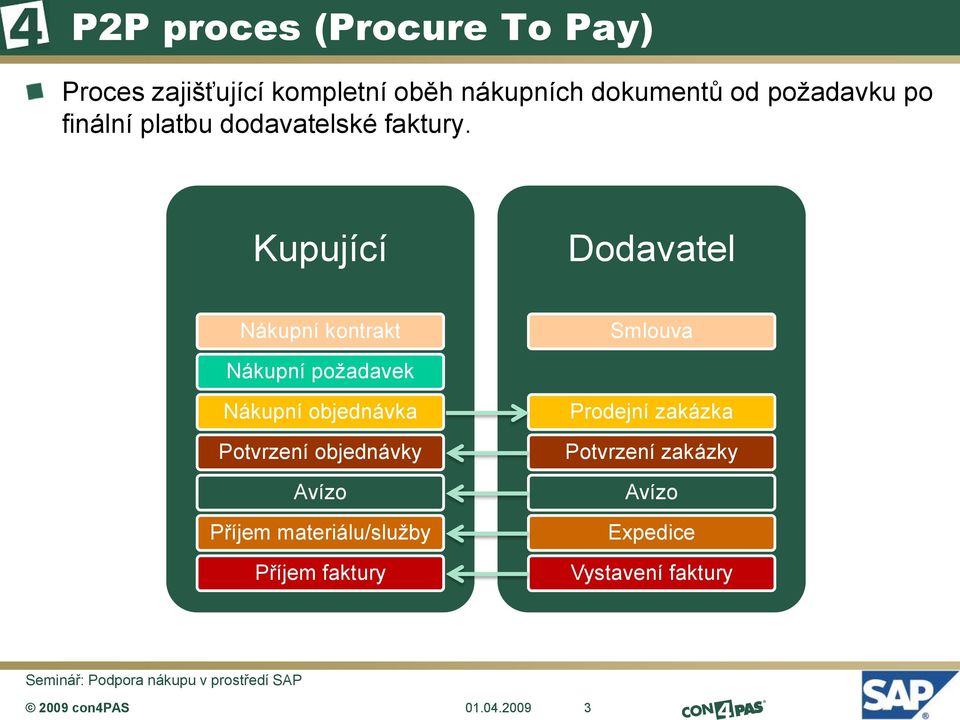 Kupující Dodavatel Nákupní kontrakt Smlouva Nákupní požadavek Nákupní objednávka Potvrzení