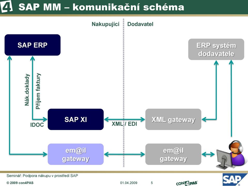 SAP ERP ERP systém dodavatele IDOC SAP XI