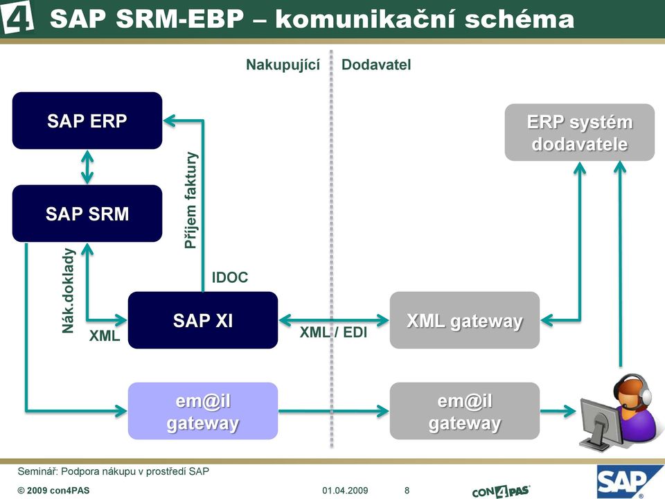 ERP ERP systém dodavatele SAP SRM IDOC XML SAP