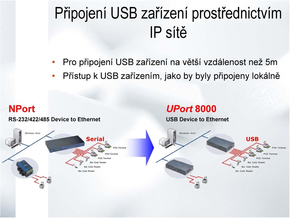 Ethernet Windows Host Serial Windows Host USB POS Terminal POS Terminal POS Terminal Bar Code Reader Bar Code