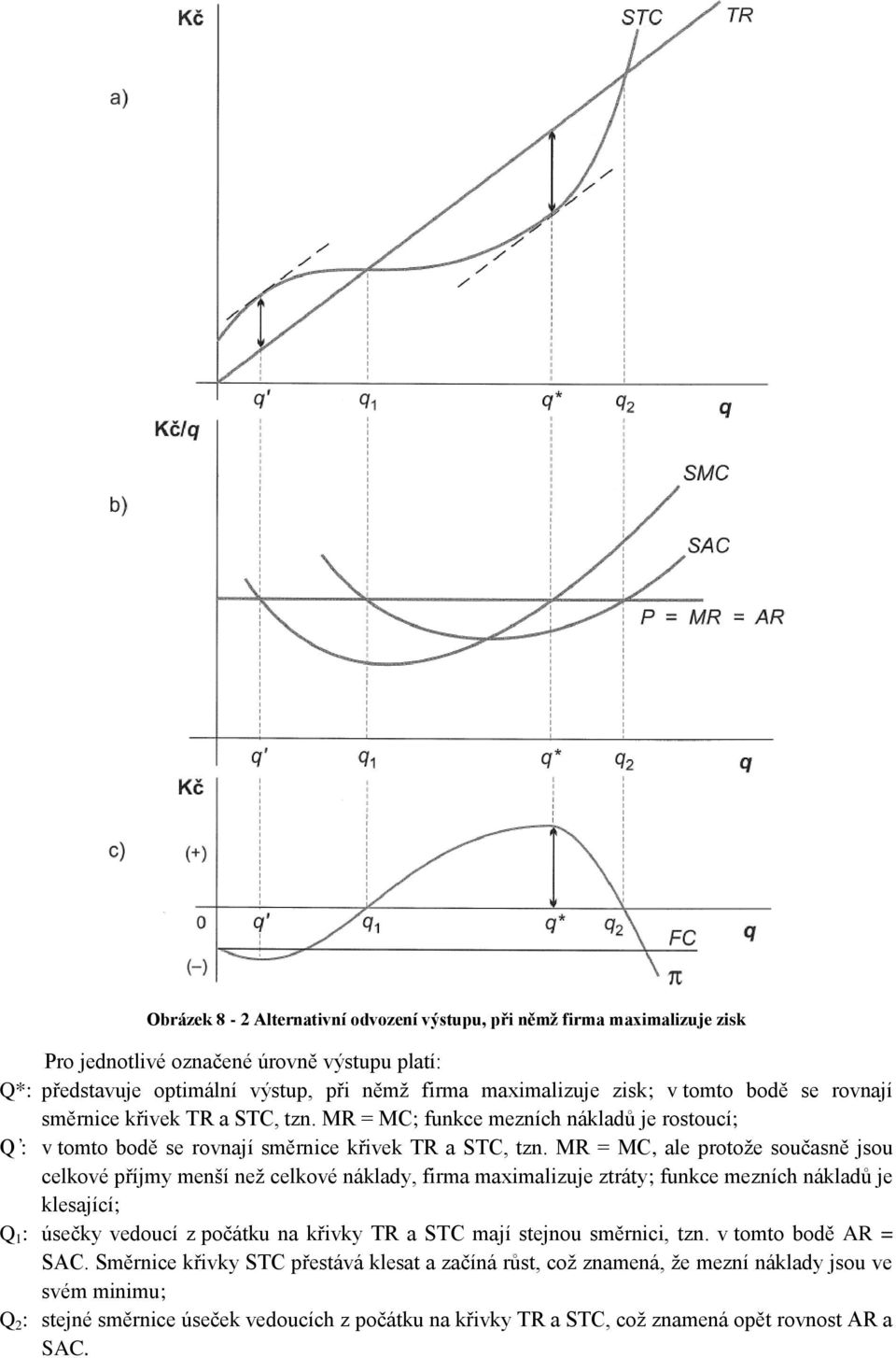 MR = MC, ale protože současně jsou celkové příjmy menší než celkové náklady, firma maximalizuje ztráty; funkce mezních nákladů je klesající; Q 1 : úsečky vedoucí z počátku na křivky TR a STC mají