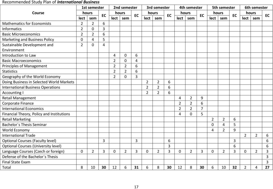 to Law 4 0 6 Basic Macroeconomics 2 0 4 Principles of Management 2 2 6 Statistics 2 2 6 Geography of the World Economy 2 0 3 Doing Business in Selected World Markets 2 2 6 International Business