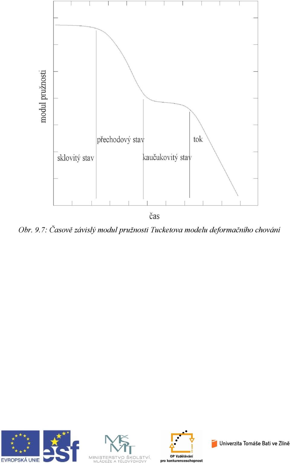 modul pružnosi