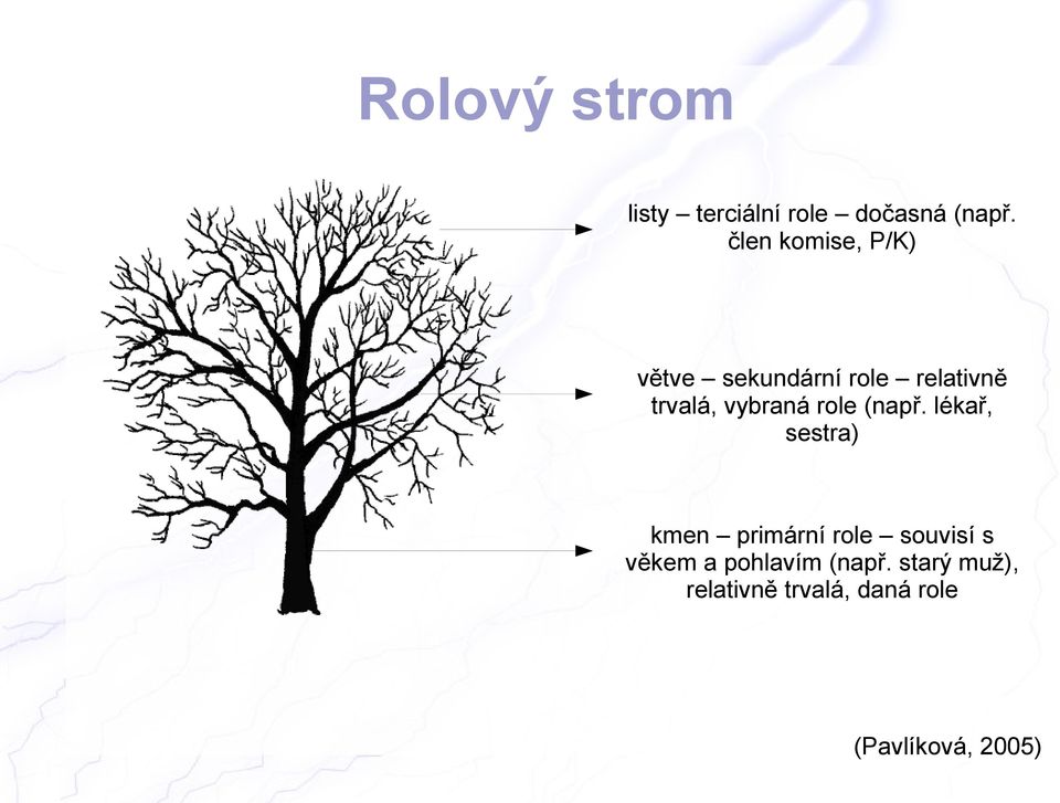 vybraná role (např.