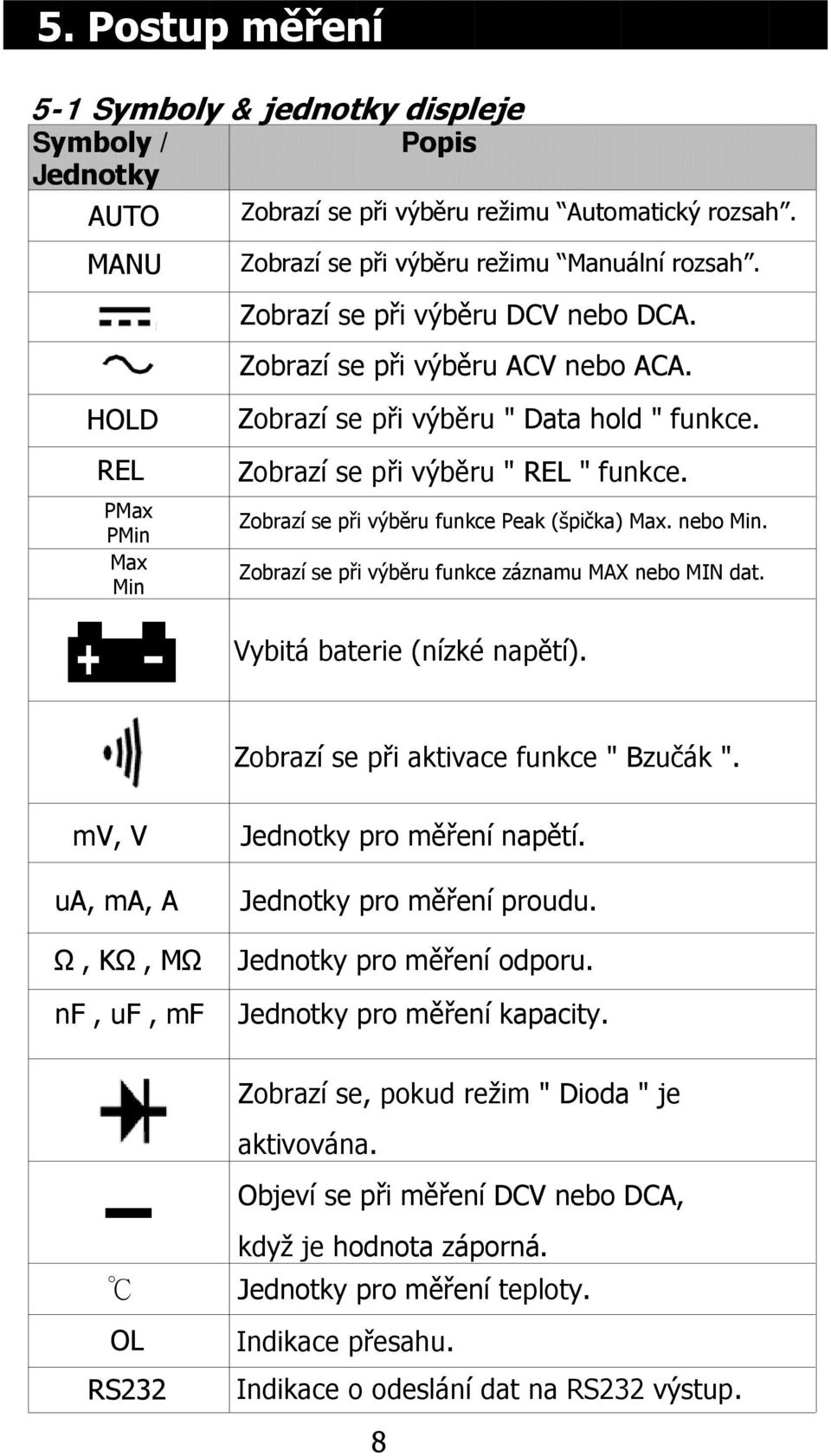 Zobrazí se při výběru funkce Peak (špička) Max. nebo Min. Zobrazí se při výběru funkce záznamu MAX nebo MIN dat. Vybitá baterie (nízké napětí). Zobrazí se při aktivace funkce " Bzučák ".