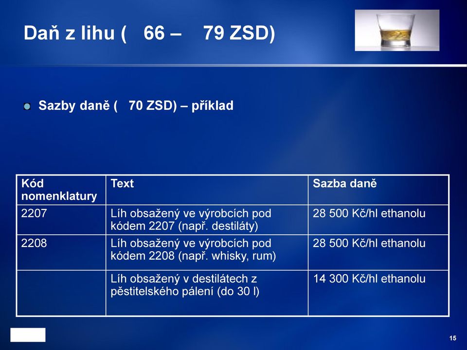 destiláty) 2208 Líh obsažený ve výrobcích pod kódem 2208 (např.