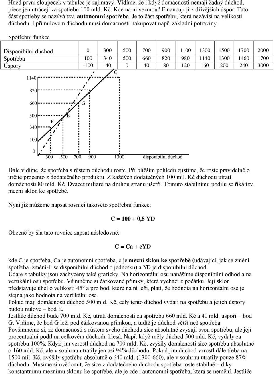 Spotřební funkce Disponibilní důchod 0 300 500 700 900 1100 1300 1500 1700 2000 Spotřeba 100 340 500 660 820 980 1140 1300 1460 1700 Úspory -100-40 0 40 80 120 160 200 240 3000 C 1140 820 660 G 500 E