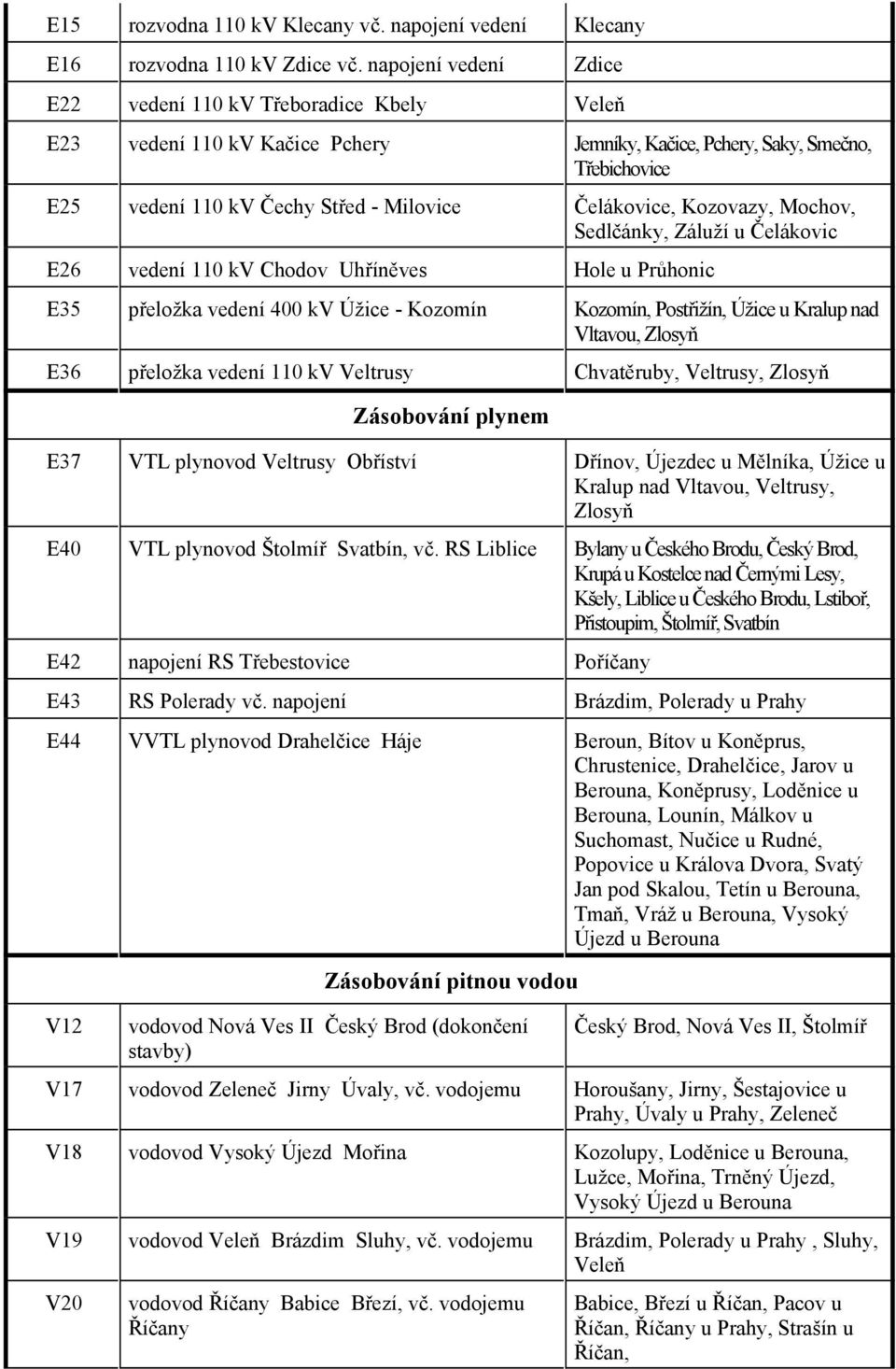 Čelákovice, Kozovazy, Mochov, Sedlčánky, Záluží u Čelákovic E26 vedení 110 kv Chodov Uhříněves Hole u Průhonic E35 přeložka vedení 400 kv Úžice - Kozomín Kozomín, Postřižín, Úžice u Kralup nad