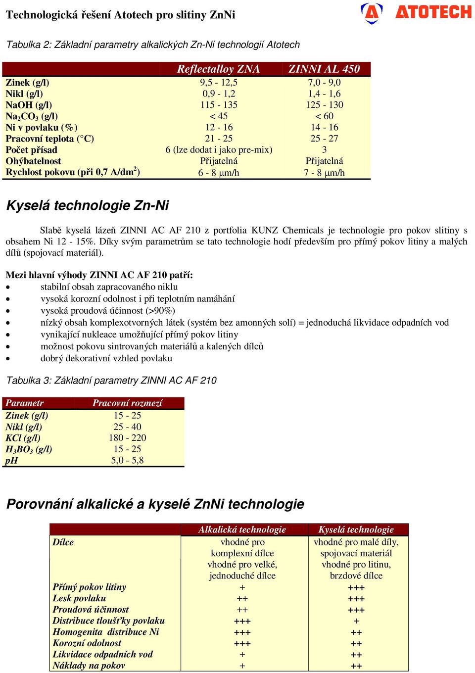 µm/h Kyselá technologie Zn-Ni Slabě kyselá lázeň ZINNI AC AF 210 z portfolia KUNZ Chemicals je technologie pro pokov slitiny s obsahem Ni 12-15%.