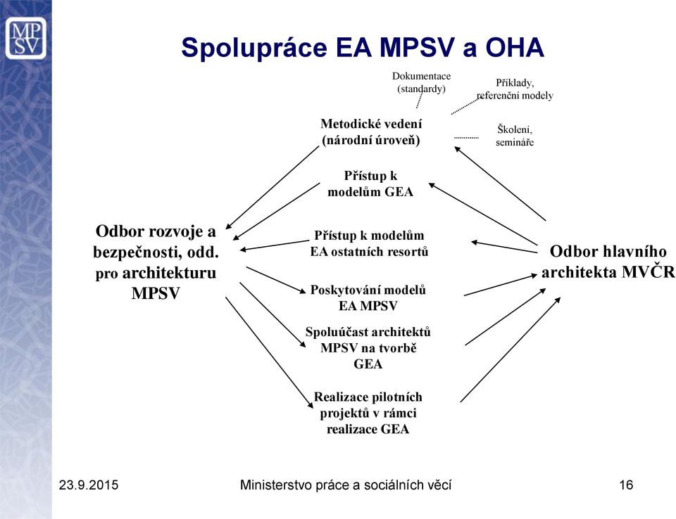 pro architekturu MPSV Přístup k modelům EA ostatních resortů Poskytování modelů EA MPSV Spoluúčast architektů