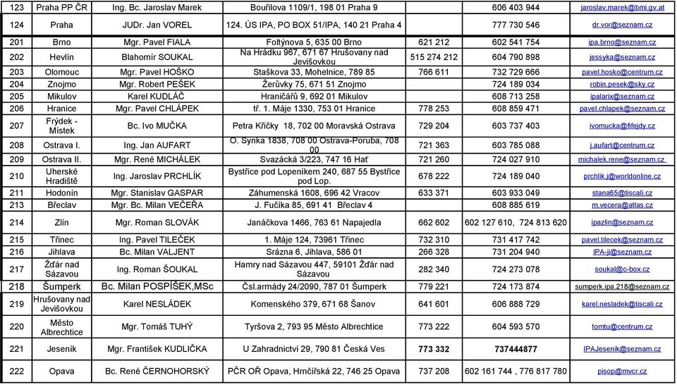 cz 202 Hevlín Blahomír SOUKAL Na Hrádku 967, 671 67 Hrušovany nad Jevišovkou 515 274 212 604 790 898 jessyka@seznam.cz 203 Olomouc Mgr.