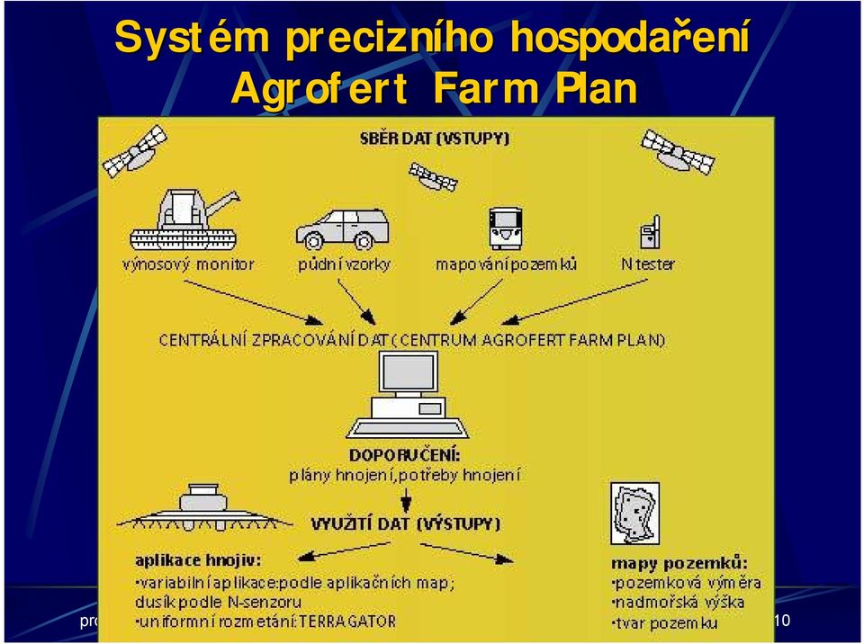 Farm Plan prosinec 2001