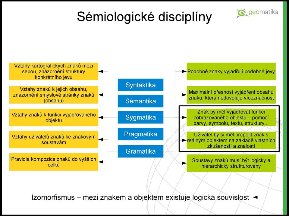 podobné jevy Maximální přesnost vyjádření obsahu znaku, která nedovoluje víceznačnost Znak by měl vyjadřovat funkci zobrazovaného objektu pomocí barvy, symbolu, textu, struktury.