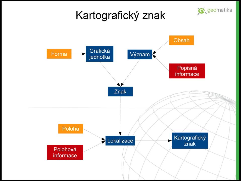 informace Znak Poloha Polohová