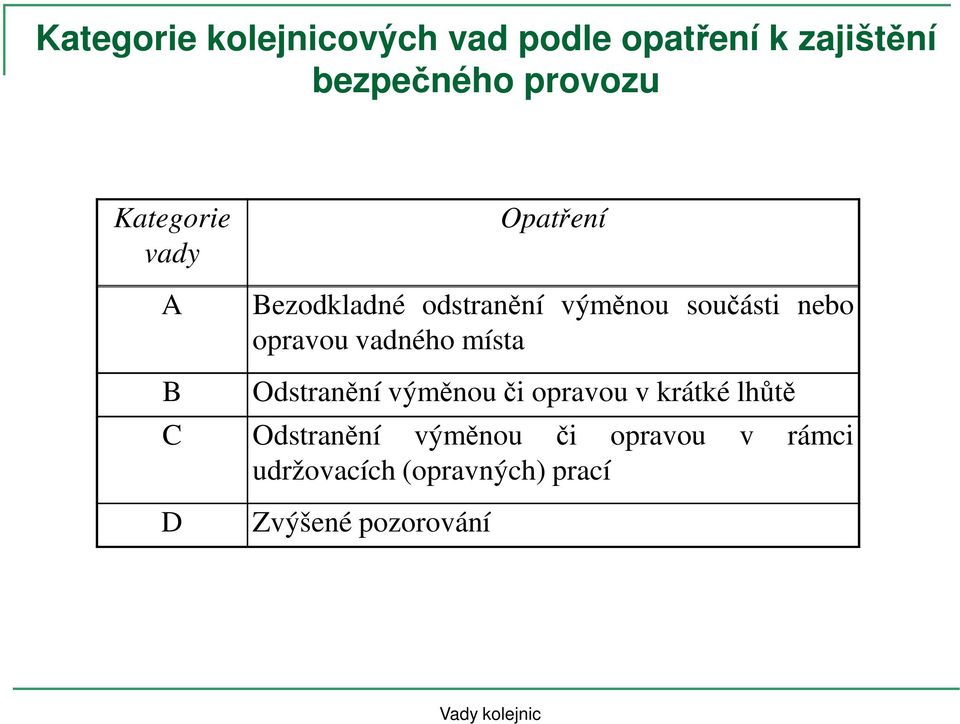 opravou vadného místa B Odstranění výměnouči opravou v krátké lhůtě C