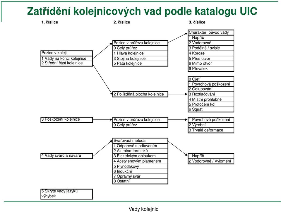 5 Přes otvor 2 Střední část kolejnice 5 Pata kolejnice 6 Mimo otvor 9 Převalek 0 Ojetí 1 Povrchová poškození 2 Odlupování 2 Pojížděná plocha kolejnice 3 Roztlačování 4 Místní prohlubně 5 Protočení