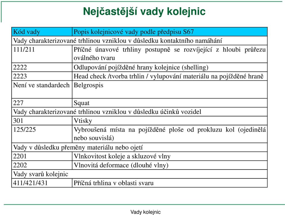 ve standardech Belgrospis 227 Squat Vady charakterizované trhlinou vzniklou v důsledku účinků vozidel 301 Vtisky 125/225 Vybroušená místa na pojížděné ploše od prokluzu kol (ojedinělá