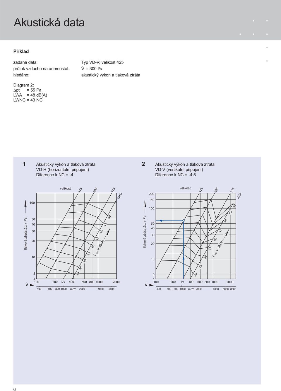 (horizontální připojení) Diference k NC = -4 2 Akustický výkon a tlaková ztráta VD-V (vertikální připojení) Diference k NC = -4,5 velikost velikost