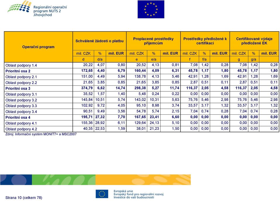 4 20,22 4,07 0,80 20,52 4,13 0,81 7,08 1,42 0,28 7,08 1,42 0,28 Prioritní osa 2 172,65 4,40 6,79 160,44 4,09 6,31 45,78 1,17 1,80 45,78 1,17 1,80 Oblast podpory 2.