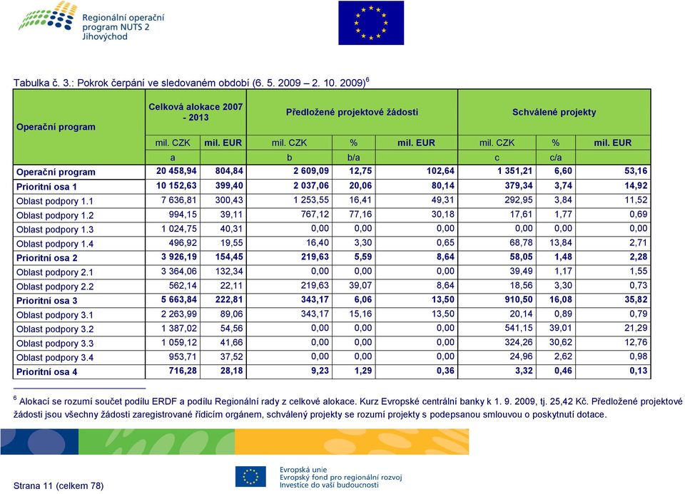 EUR a b b/a c c/a Operační program 20 458,94 804,84 2 609,09 12,75 102,64 1 351,21 6,60 53,16 Prioritní osa 1 10 152,63 399,40 2 037,06 20,06 80,14 379,34 3,74 14,92 Oblast podpory 1.