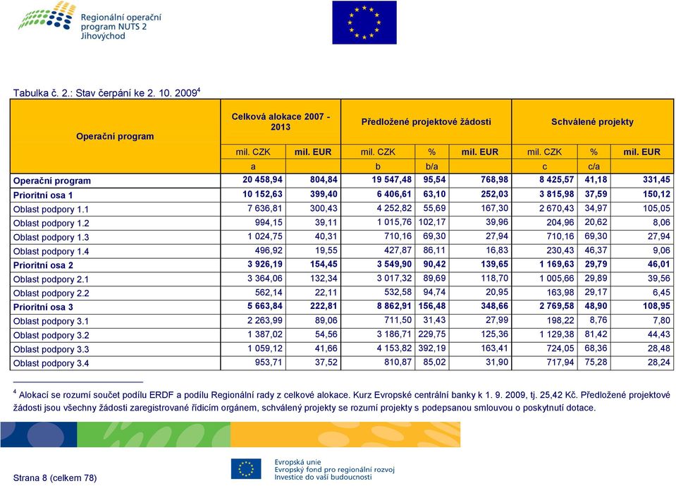 EUR a b b/a c c/a Operační program 20 458,94 804,84 19 547,48 95,54 768,98 8 425,57 41,18 331,45 Prioritní osa 1 10 152,63 399,40 6 406,61 63,10 252,03 3 815,98 37,59 150,12 Oblast podpory 1.