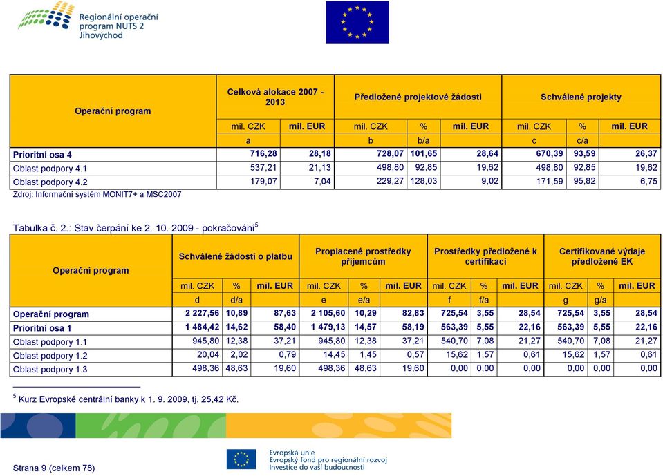 2 179,07 7,04 229,27 128,03 9,02 171,59 95,82 6,75 Zdroj: Informační systém MONIT7+ a MSC2007 Tabulka č. 2.: Stav čerpání ke 2. 10.