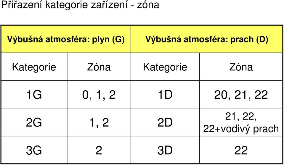 Kategorie Zóna Kategorie Zóna 1G 0, 1, 2 1D 20,