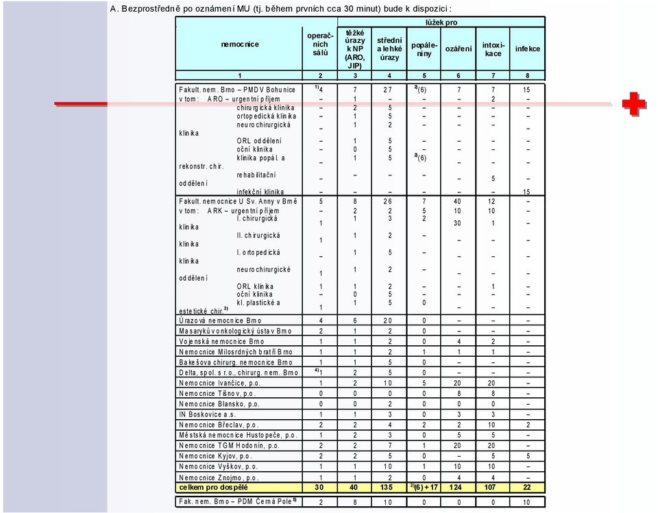 cnice operačních sálů těžké úrazy k NP (ARO, JIP) střední a lehké úrazy lůžek pro ozáření popáleniny intoxikace 1 2 3 4 5 6 7 8 infekce Fakult. nem.