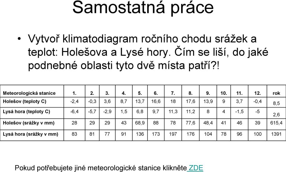 rok Holešov (teploty C) -2,4-0,3 3,6 8,7 13,7 16,6 18 17,6 13,9 9 3,7-0,4 8,5 Lysá hora (teploty C) -6,4-5,7-2,9 1,5 6,8 9,7 11,3 11,2 8